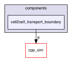 cell2cell_transport_boundary