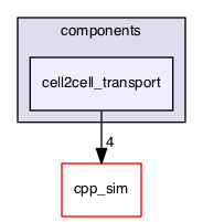 cell2cell_transport